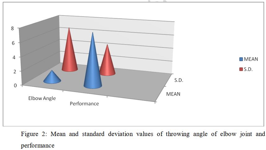 Mean & SD Values of Throwing Angle of Elbow Joint & Performance