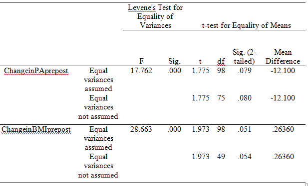 Descriptive Statistics of level of physical activity and body composition among students