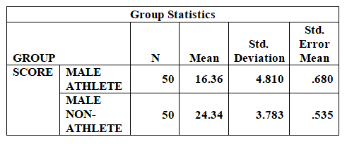 Descriptive Statistics of stress Level of Male athlete and non-athlete