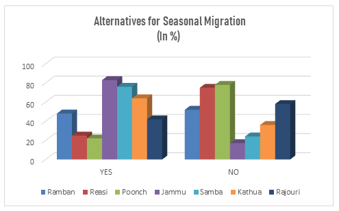 Perception of respondents regarding Alternatives for Seasonal Migration