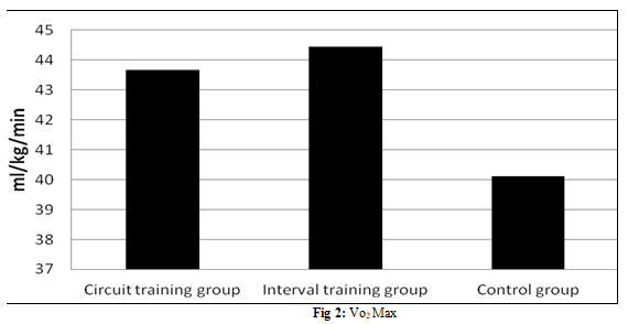 mean values for Circuit training, Interval training and control group on VO2 Max