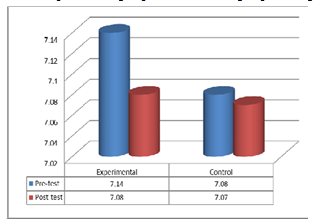 Mean and SD values of speed of pre test and posttest of experimental group