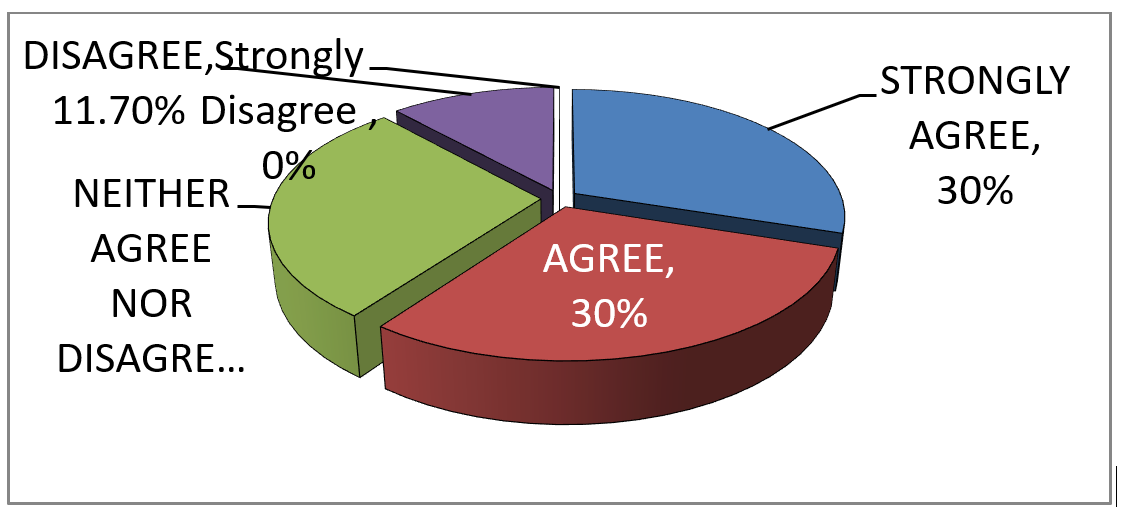 Percentage distribution of the scores of the factors-The Government provides adequate aides or grants to sports academies/training centres for the training of players