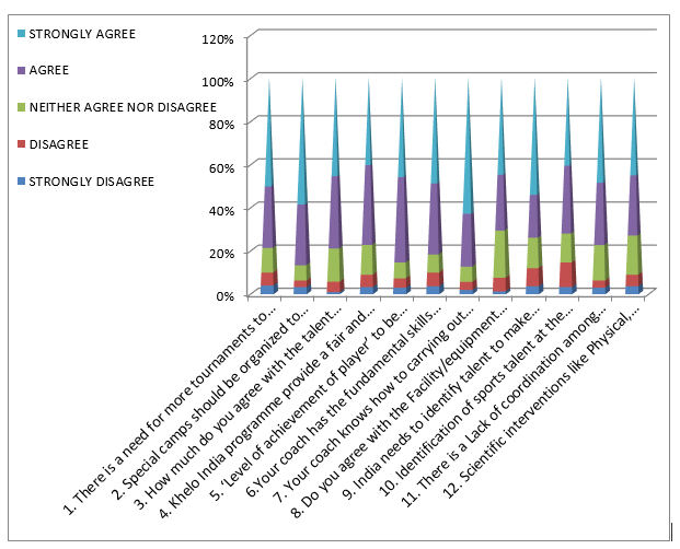 Percentage distribution of Identification of Sporting Talent