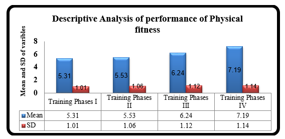 Graph of Descriptive Analysis of different training programme phases on the improvement of Kabaddi player performance of Physical fitness test