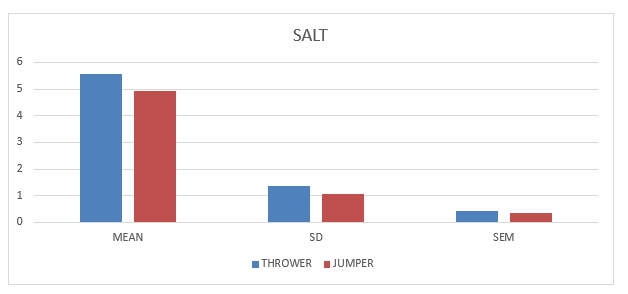 Mean and standard deviation of male’s salt of throwers and jumper