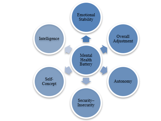 The six areas of mental health