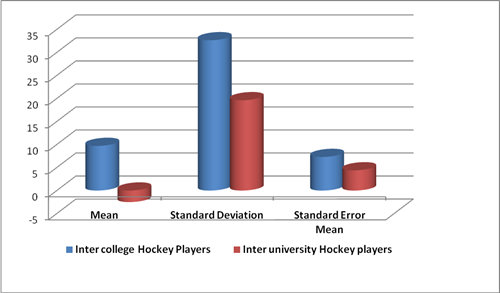 MEAN AND S TANDARD DEVIATION OF DEPTH PERCEPTION OF INTER COLLEGE AND INTER UNIVERS ITY LEVEL MALE FOOTBALL PLAYERS